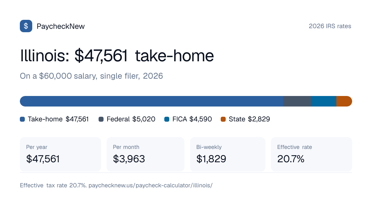 Illinois paycheck calculator 2026: a $60,000 salary breaks down into $47,561 take-home pay, $5,020 federal income tax, $4,590 FICA and $2,829 Illinois state tax