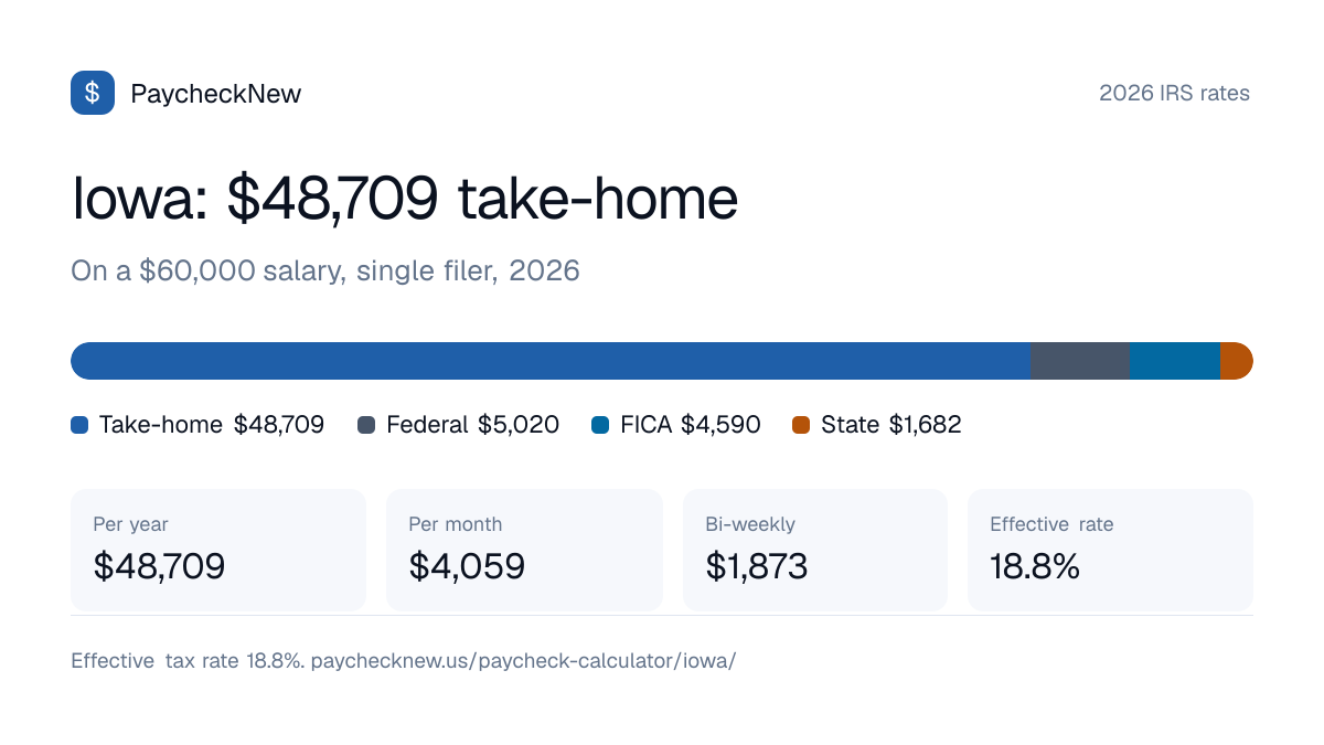 Iowa paycheck calculator 2026: a $60,000 salary breaks down into $48,709 take-home pay, $5,020 federal income tax, $4,590 FICA and $1,682 Iowa state tax