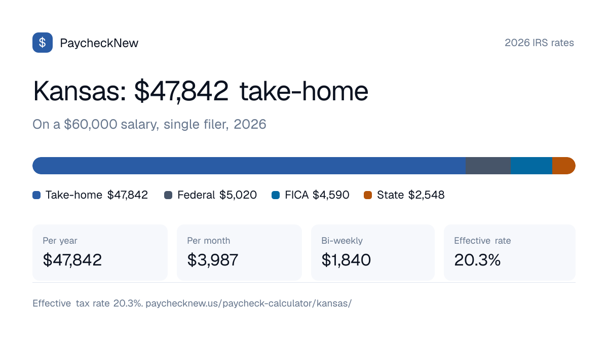 Kansas paycheck calculator 2026: a $60,000 salary breaks down into $47,842 take-home pay, $5,020 federal income tax, $4,590 FICA and $2,548 Kansas state tax