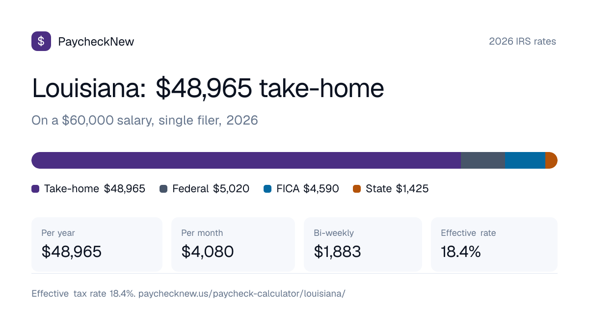 Louisiana paycheck calculator 2026: a $60,000 salary breaks down into $48,965 take-home pay, $5,020 federal income tax, $4,590 FICA and $1,425 Louisiana state tax