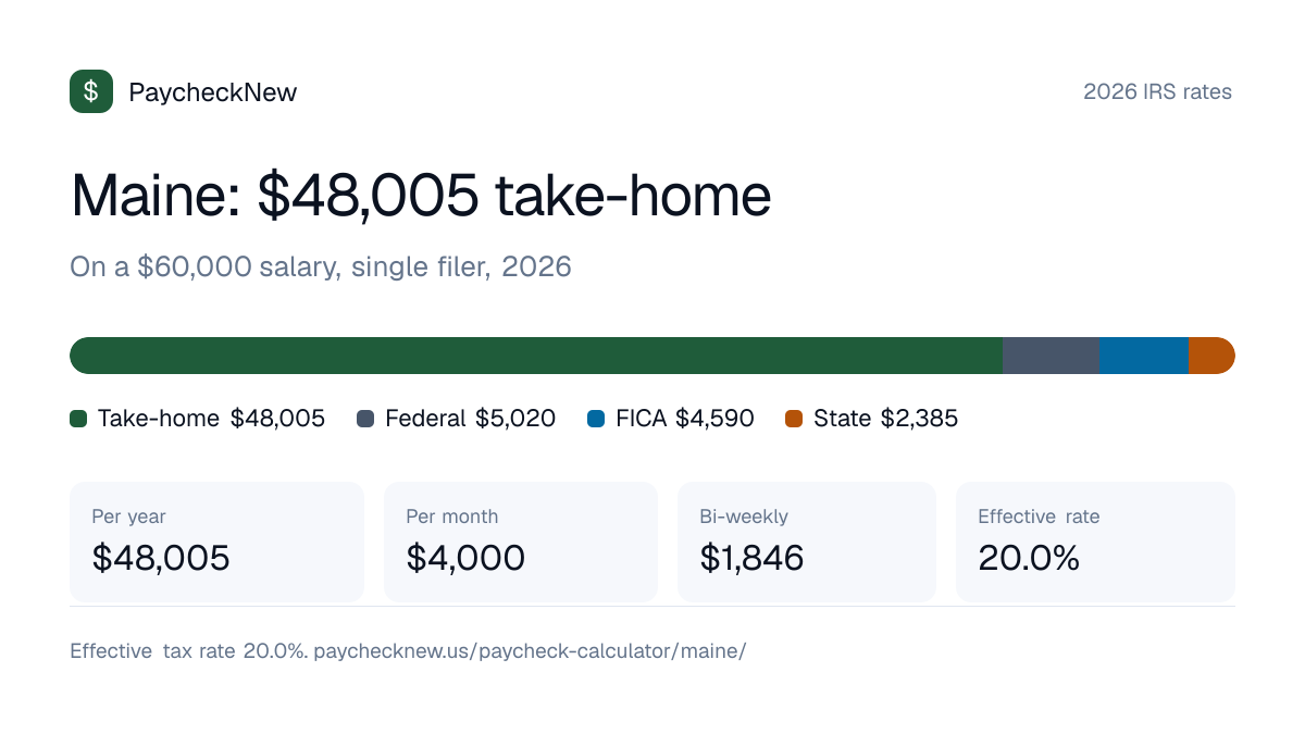 Maine paycheck calculator 2026: a $60,000 salary breaks down into $48,005 take-home pay, $5,020 federal income tax, $4,590 FICA and $2,385 Maine state tax