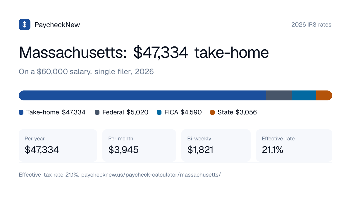 Massachusetts paycheck calculator 2026: a $60,000 salary breaks down into $47,334 take-home pay, $5,020 federal income tax, $4,590 FICA and $3,056 Massachusetts state tax