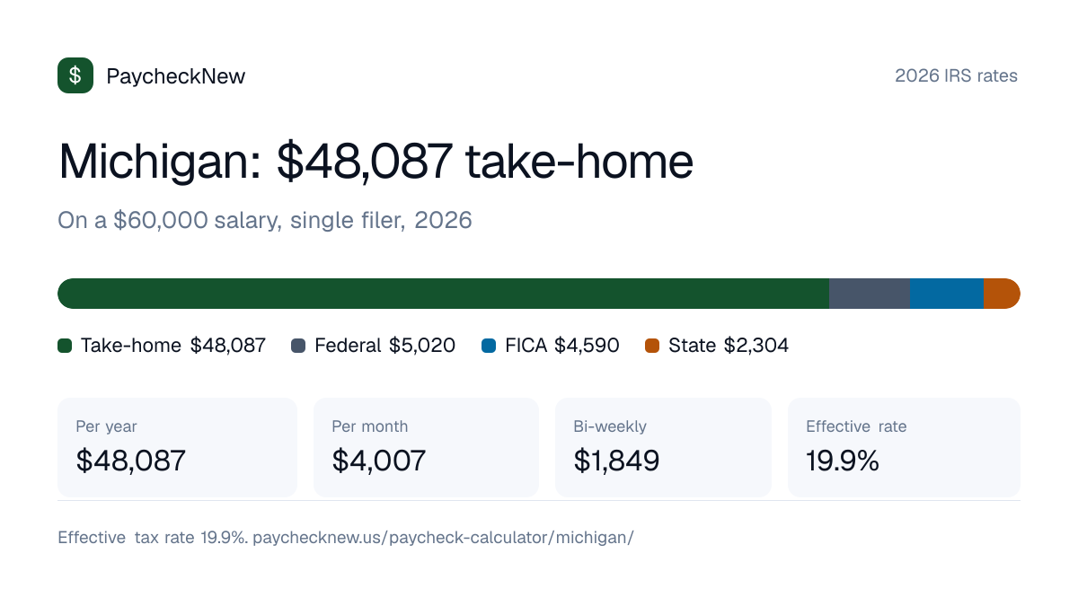 Michigan paycheck calculator 2026: a $60,000 salary breaks down into $48,087 take-home pay, $5,020 federal income tax, $4,590 FICA and $2,304 Michigan state tax