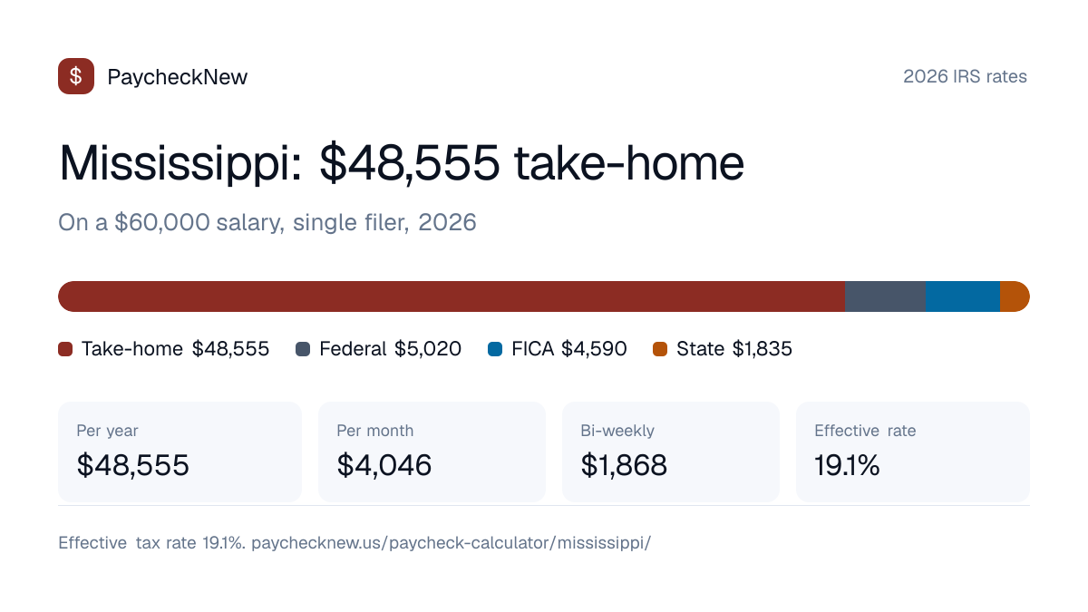 Mississippi paycheck calculator 2026: a $60,000 salary breaks down into $48,555 take-home pay, $5,020 federal income tax, $4,590 FICA and $1,835 Mississippi state tax