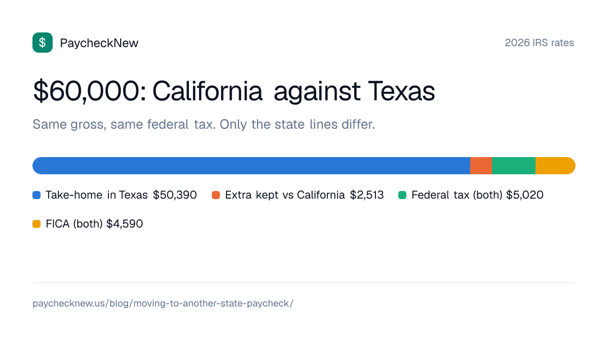 $60,000: California against Texas: Take-home in Texas $50,390, Extra kept vs California $2,513, Federal tax (both) $5,020, FICA (both) $4,590
