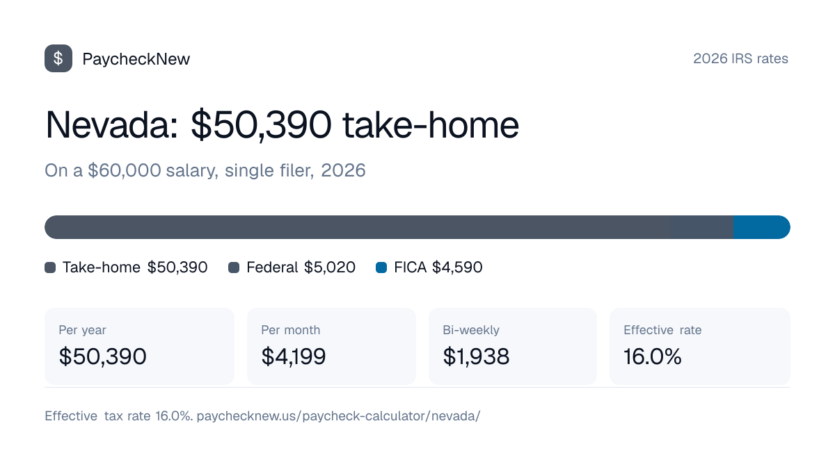 Nevada paycheck calculator 2026: a $60,000 salary breaks down into $50,390 take-home pay, $5,020 federal income tax, $4,590 FICA