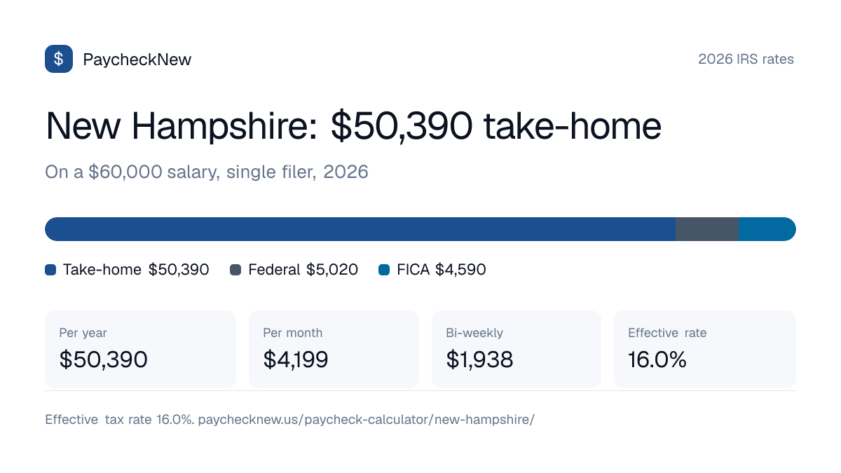 New Hampshire paycheck calculator 2026: a $60,000 salary breaks down into $50,390 take-home pay, $5,020 federal income tax, $4,590 FICA