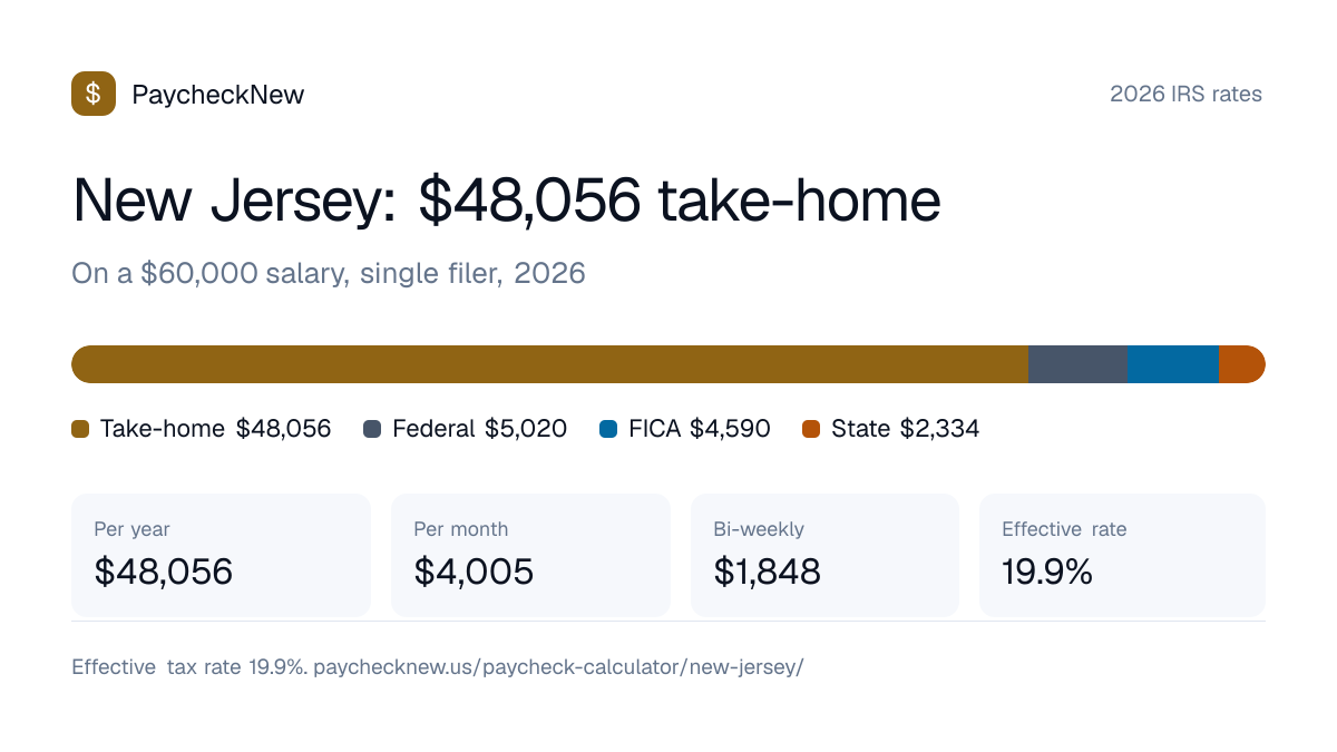 New Jersey paycheck calculator 2026: a $60,000 salary breaks down into $48,056 take-home pay, $5,020 federal income tax, $4,590 FICA and $2,334 New Jersey state tax