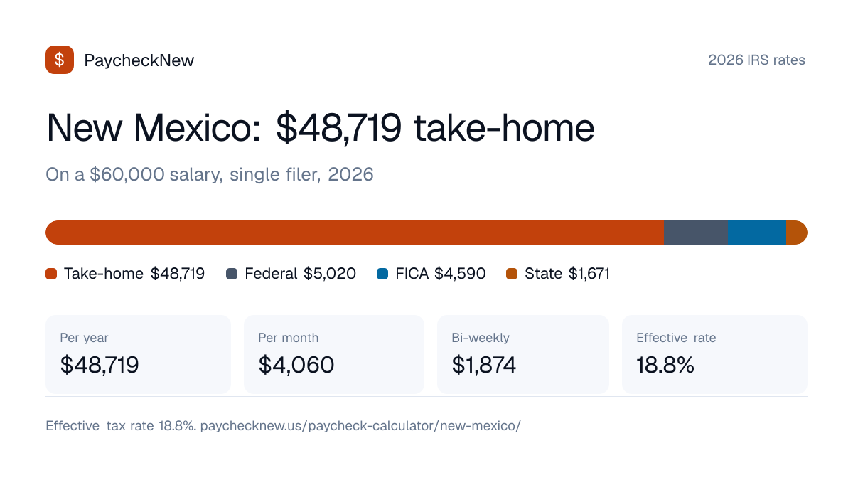 New Mexico paycheck calculator 2026: a $60,000 salary breaks down into $48,719 take-home pay, $5,020 federal income tax, $4,590 FICA and $1,671 New Mexico state tax
