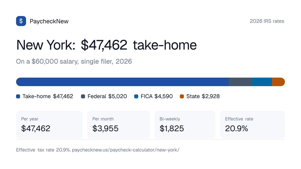 New York paycheck calculator 2026: a $60,000 salary breaks down into $47,462 take-home pay, $5,020 federal income tax, $4,590 FICA and $2,928 New York state tax