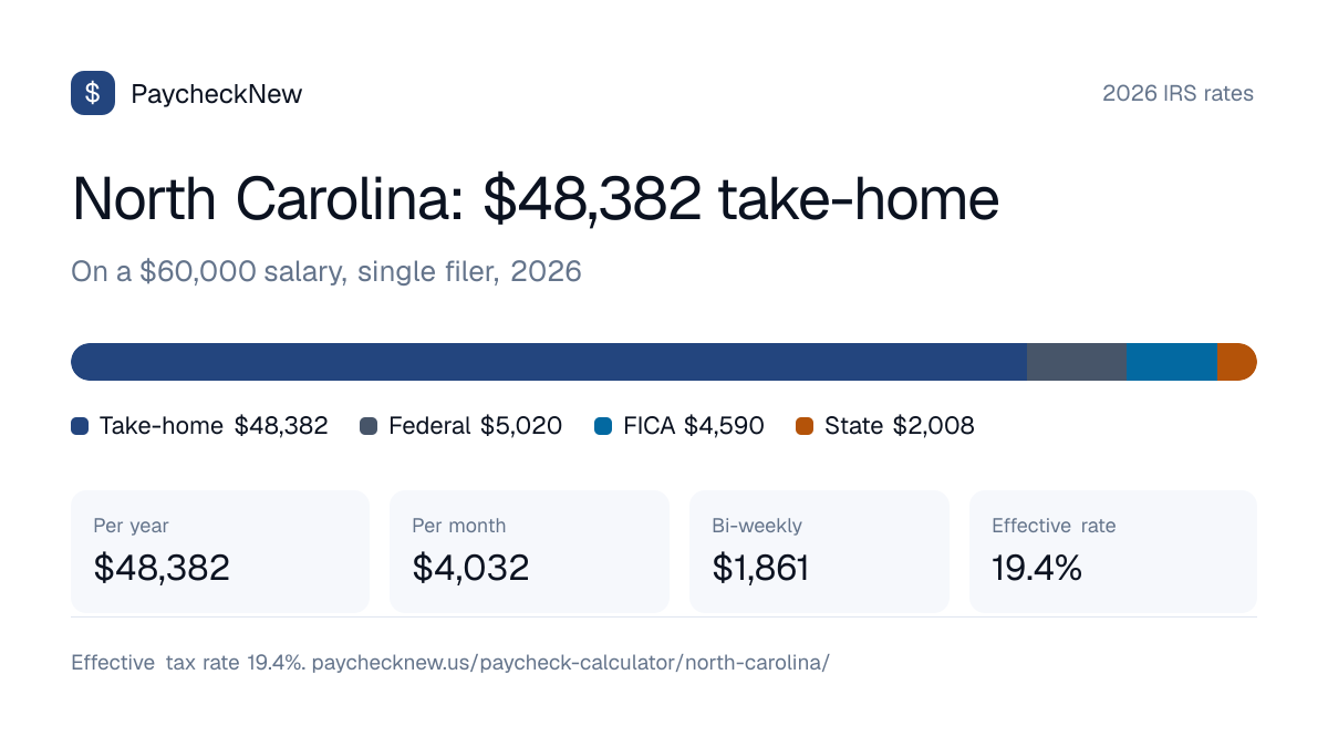 North Carolina paycheck calculator 2026: a $60,000 salary breaks down into $48,382 take-home pay, $5,020 federal income tax, $4,590 FICA and $2,008 North Carolina state tax