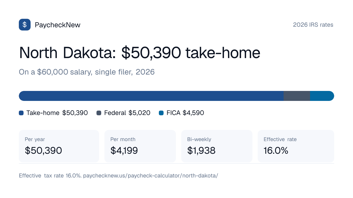 North Dakota paycheck calculator 2026: a $60,000 salary breaks down into $50,390 take-home pay, $5,020 federal income tax, $4,590 FICA