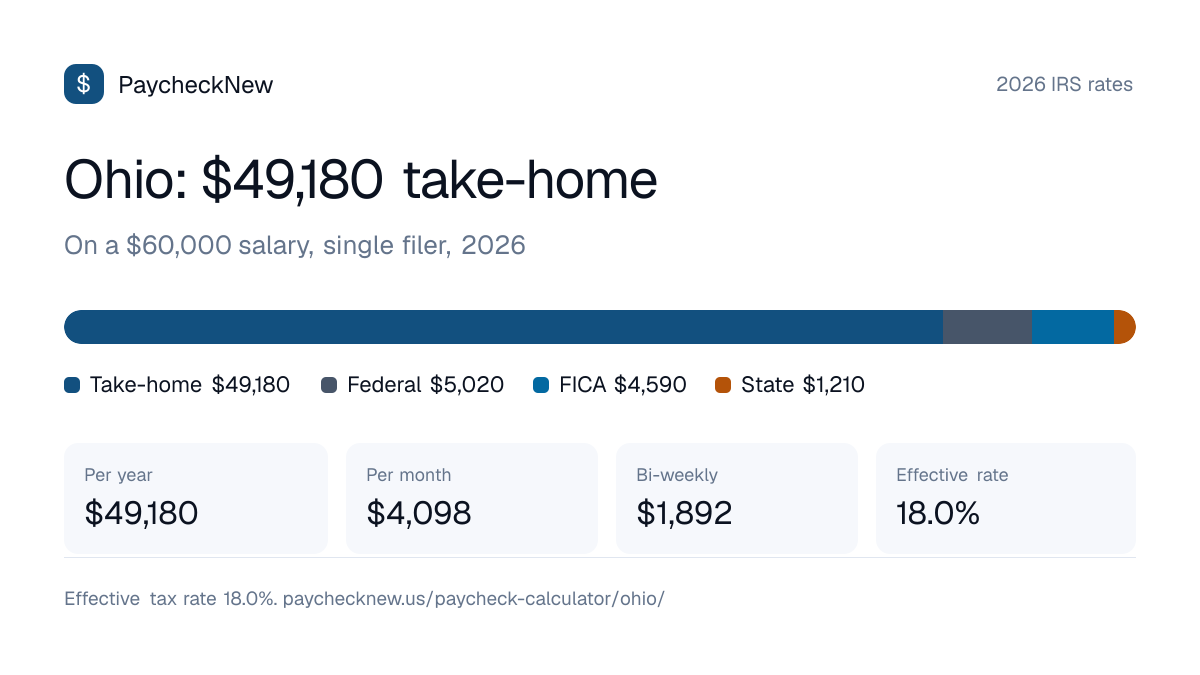 Ohio paycheck calculator 2026: a $60,000 salary breaks down into $49,180 take-home pay, $5,020 federal income tax, $4,590 FICA and $1,210 Ohio state tax