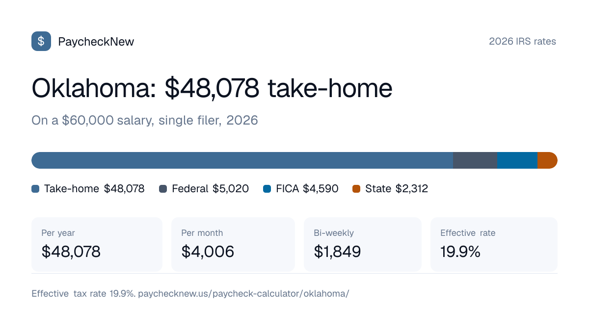 Oklahoma paycheck calculator 2026: a $60,000 salary breaks down into $48,078 take-home pay, $5,020 federal income tax, $4,590 FICA and $2,312 Oklahoma state tax