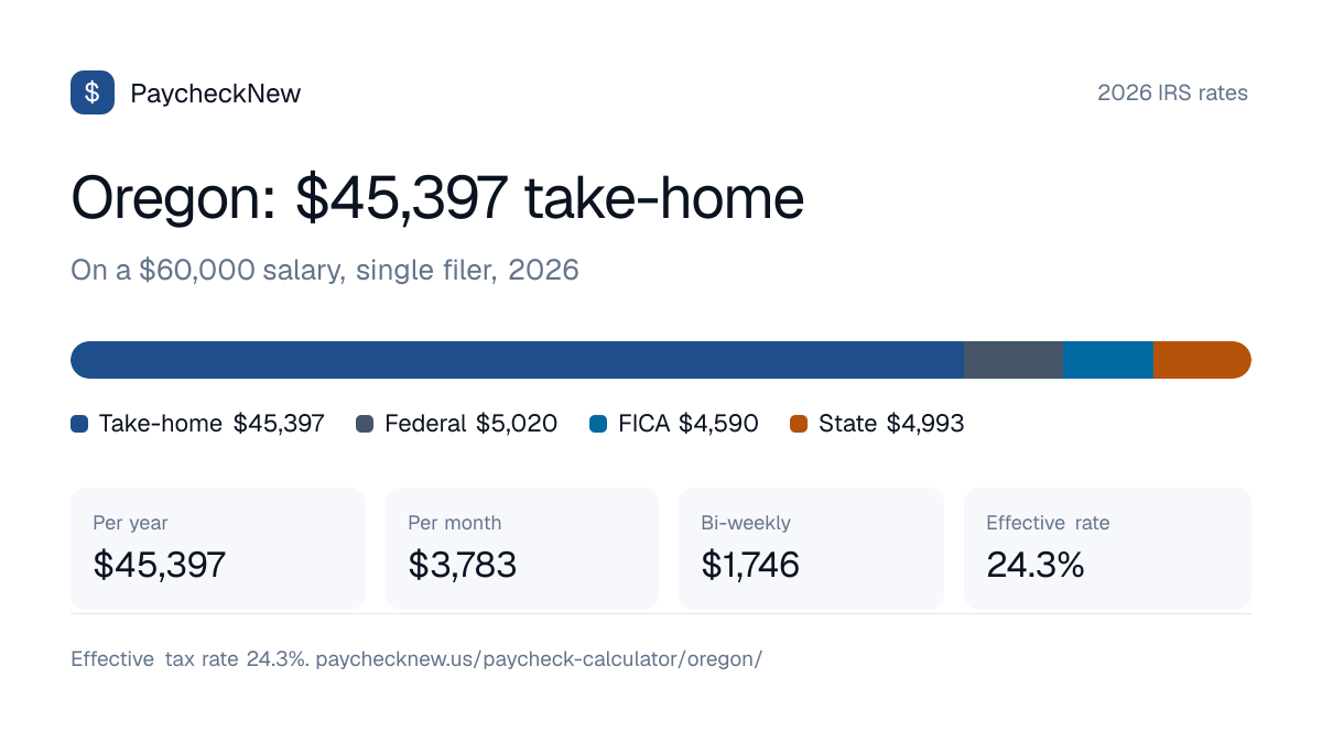 Oregon paycheck calculator 2026: a $60,000 salary breaks down into $45,397 take-home pay, $5,020 federal income tax, $4,590 FICA and $4,993 Oregon state tax