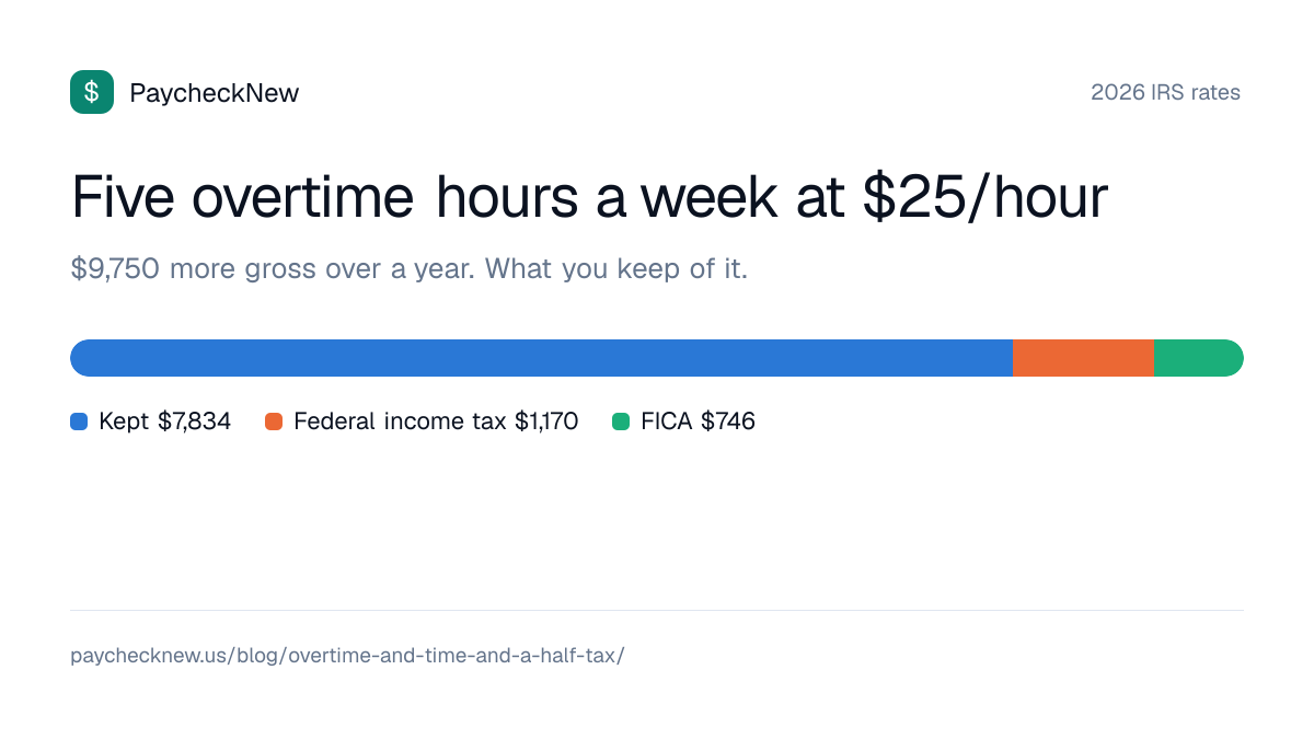 Five overtime hours a week at $25/hour: Kept $7,834, Federal income tax $1,170, FICA $746