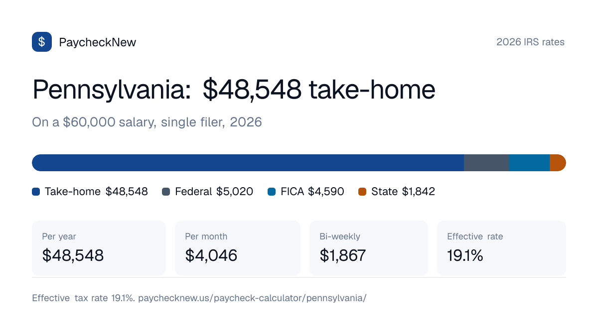 Pennsylvania paycheck calculator 2026: a $60,000 salary breaks down into $48,548 take-home pay, $5,020 federal income tax, $4,590 FICA and $1,842 Pennsylvania state tax