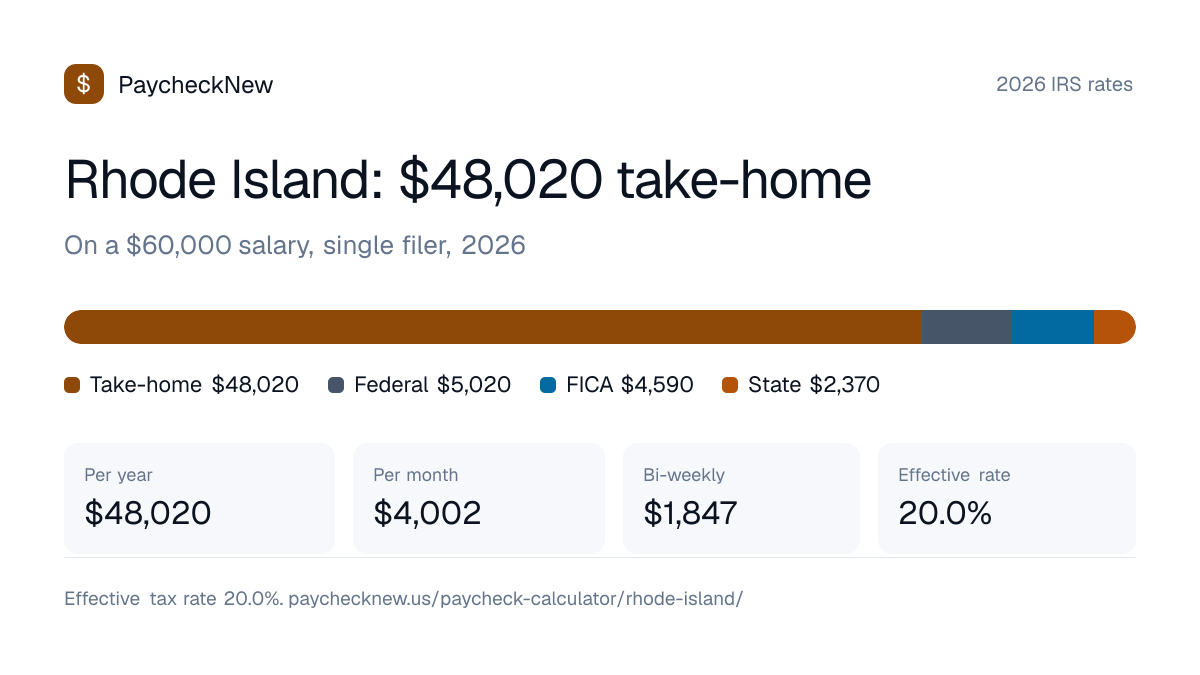 Rhode Island paycheck calculator 2026: a $60,000 salary breaks down into $48,020 take-home pay, $5,020 federal income tax, $4,590 FICA and $2,370 Rhode Island state tax