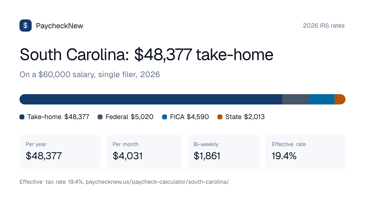 South Carolina paycheck calculator 2026: a $60,000 salary breaks down into $48,377 take-home pay, $5,020 federal income tax, $4,590 FICA and $2,013 South Carolina state tax
