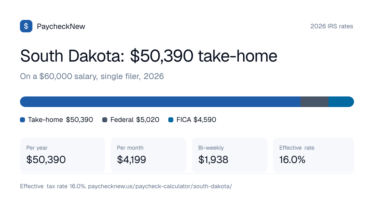 South Dakota paycheck calculator 2026: a $60,000 salary breaks down into $50,390 take-home pay, $5,020 federal income tax, $4,590 FICA