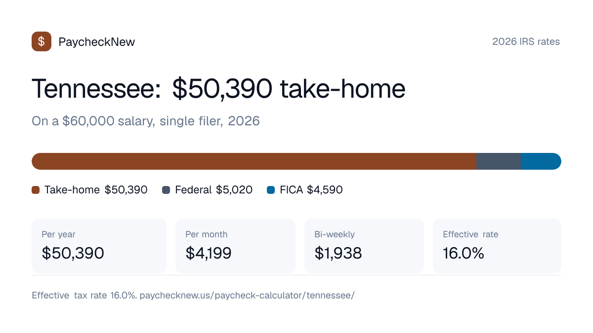Tennessee paycheck calculator 2026: a $60,000 salary breaks down into $50,390 take-home pay, $5,020 federal income tax, $4,590 FICA