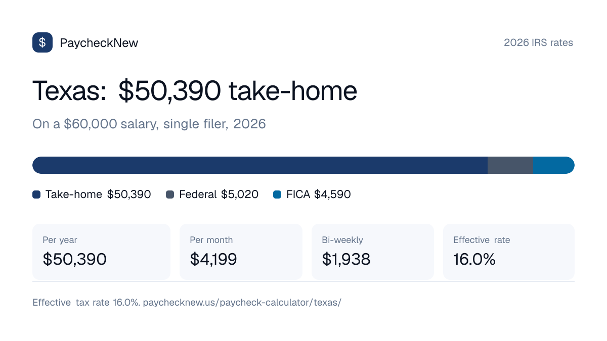 Texas paycheck calculator 2026: a $60,000 salary breaks down into $50,390 take-home pay, $5,020 federal income tax, $4,590 FICA