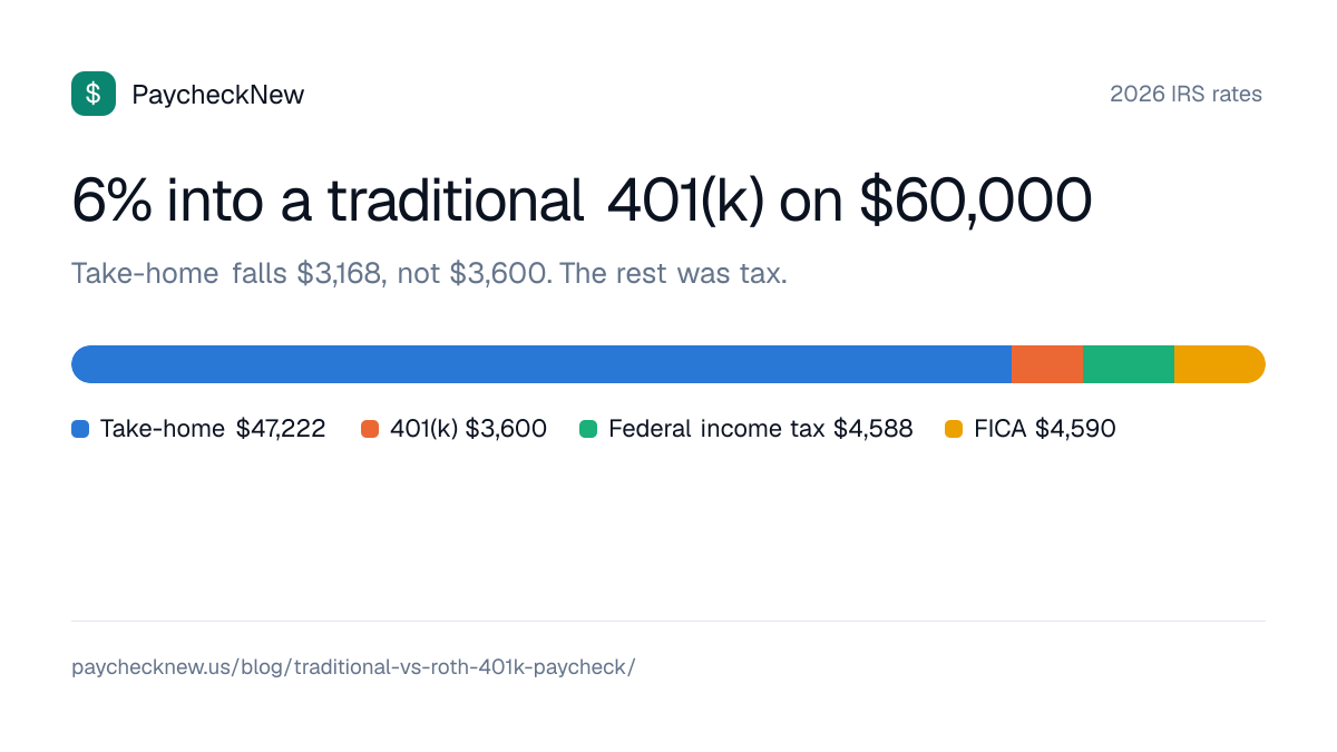 6% into a traditional 401(k) on $60,000: Take-home $47,222, 401(k) $3,600, Federal income tax $4,588, FICA $4,590