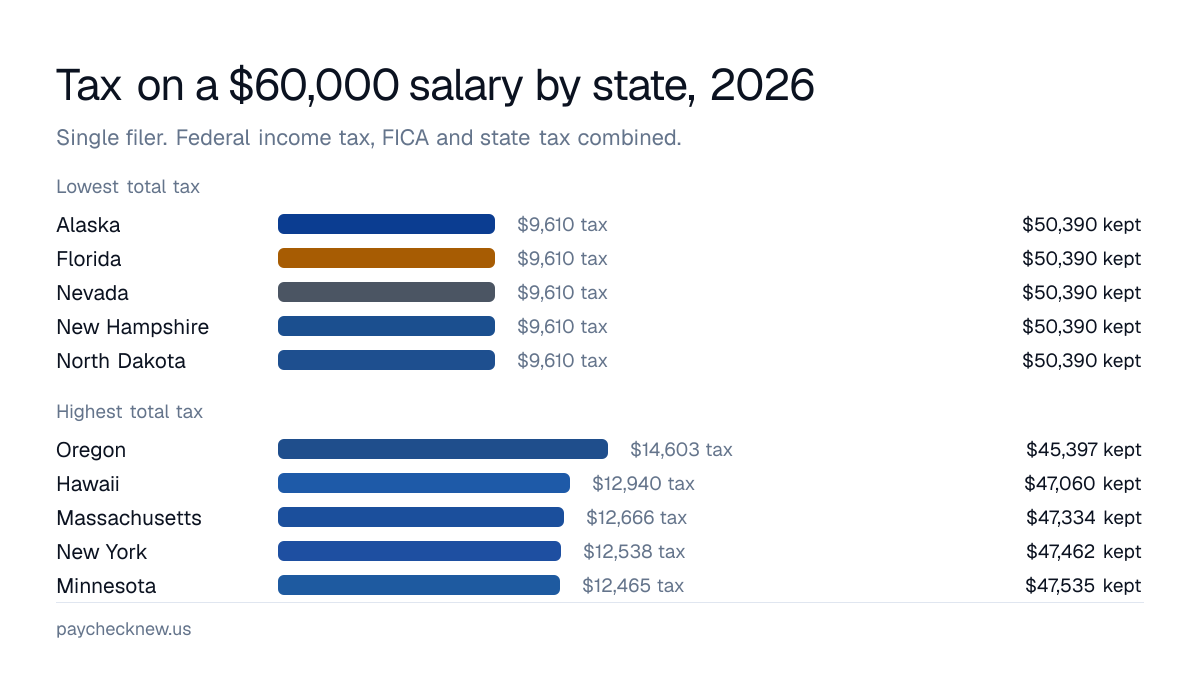 Combined federal, FICA and state tax on a $60,000 salary in 2026, the five lowest and five highest of the 51 US jurisdictions