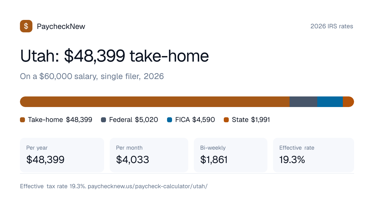 Utah paycheck calculator 2026: a $60,000 salary breaks down into $48,399 take-home pay, $5,020 federal income tax, $4,590 FICA and $1,991 Utah state tax