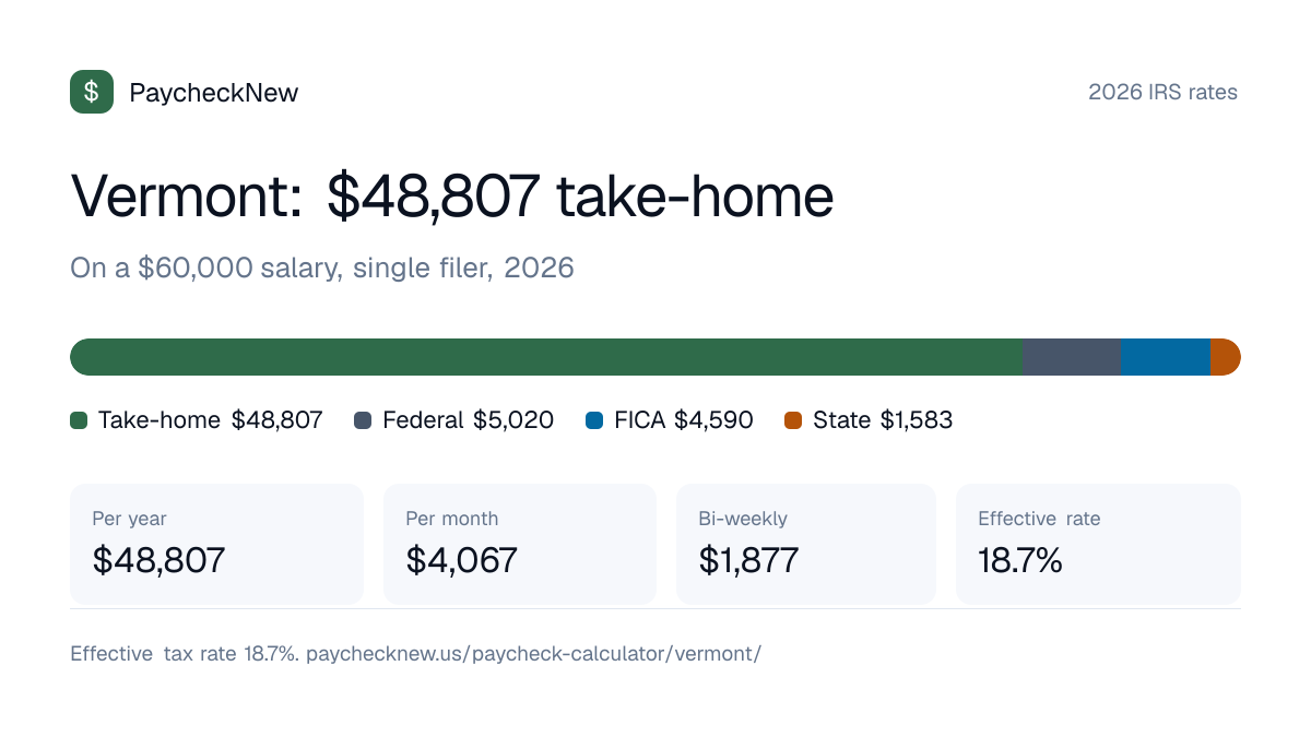 Vermont paycheck calculator 2026: a $60,000 salary breaks down into $48,807 take-home pay, $5,020 federal income tax, $4,590 FICA and $1,583 Vermont state tax