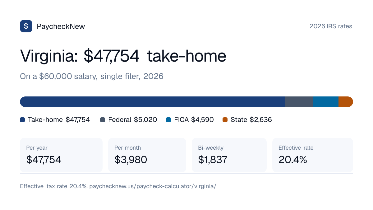 Virginia paycheck calculator 2026: a $60,000 salary breaks down into $47,754 take-home pay, $5,020 federal income tax, $4,590 FICA and $2,636 Virginia state tax