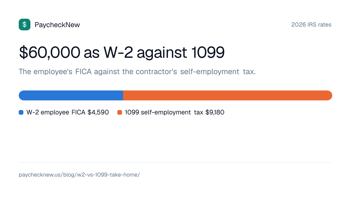 $60,000 as W-2 against 1099: W-2 employee FICA $4,590, 1099 self-employment tax $9,180