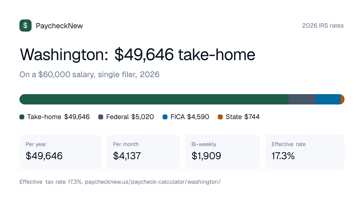 Washington paycheck calculator 2026: a $60,000 salary breaks down into $49,646 take-home pay, $5,020 federal income tax, $4,590 FICA and $744 Washington state tax