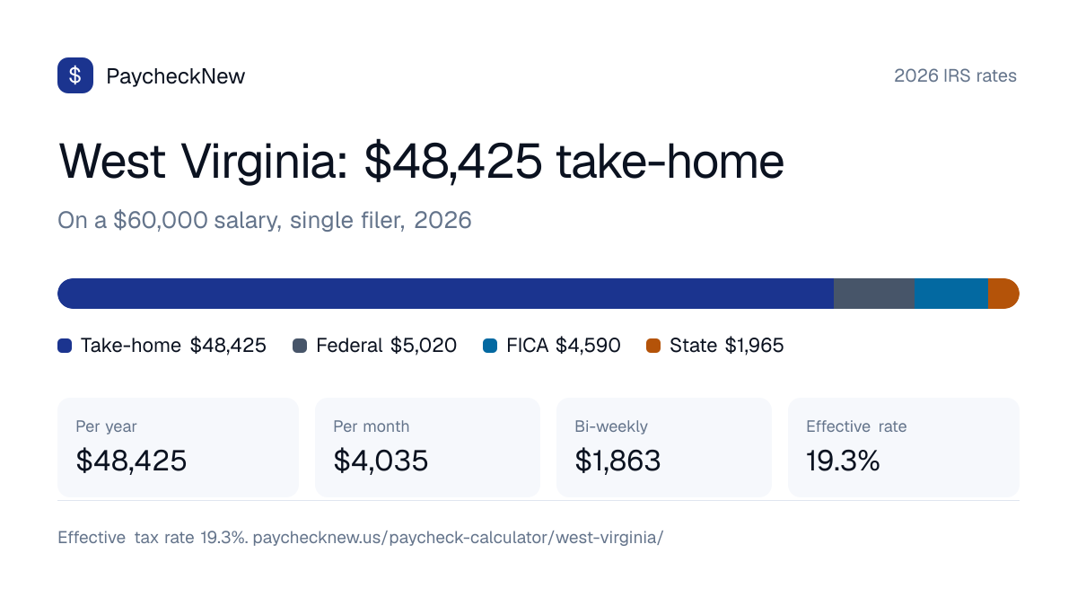 West Virginia paycheck calculator 2026: a $60,000 salary breaks down into $48,425 take-home pay, $5,020 federal income tax, $4,590 FICA and $1,965 West Virginia state tax