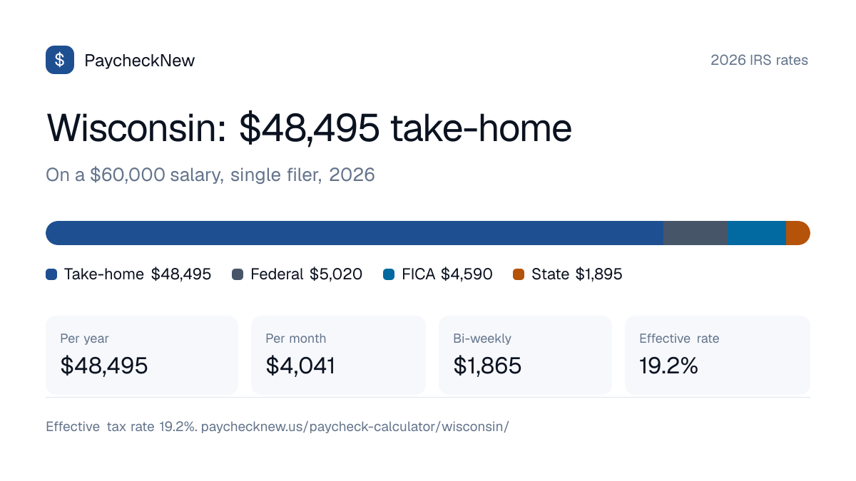 Wisconsin paycheck calculator 2026: a $60,000 salary breaks down into $48,495 take-home pay, $5,020 federal income tax, $4,590 FICA and $1,895 Wisconsin state tax