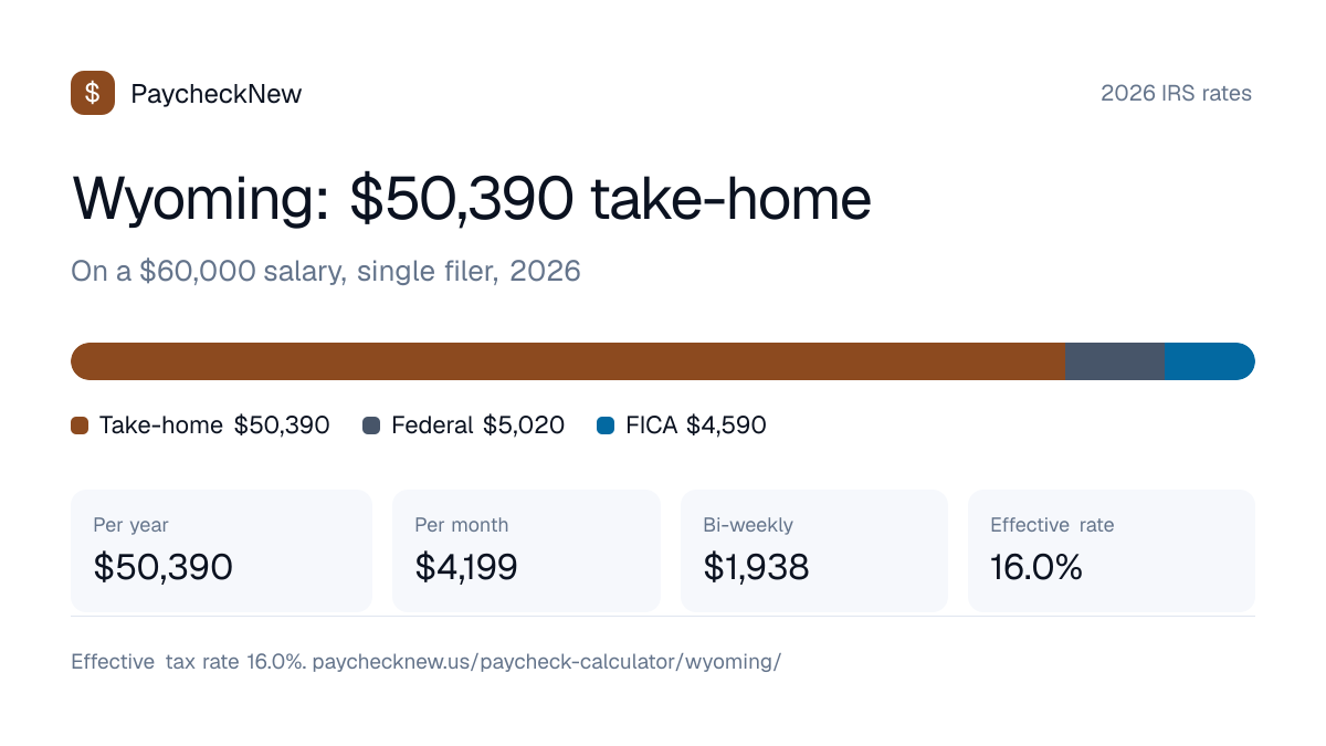 Wyoming paycheck calculator 2026: a $60,000 salary breaks down into $50,390 take-home pay, $5,020 federal income tax, $4,590 FICA